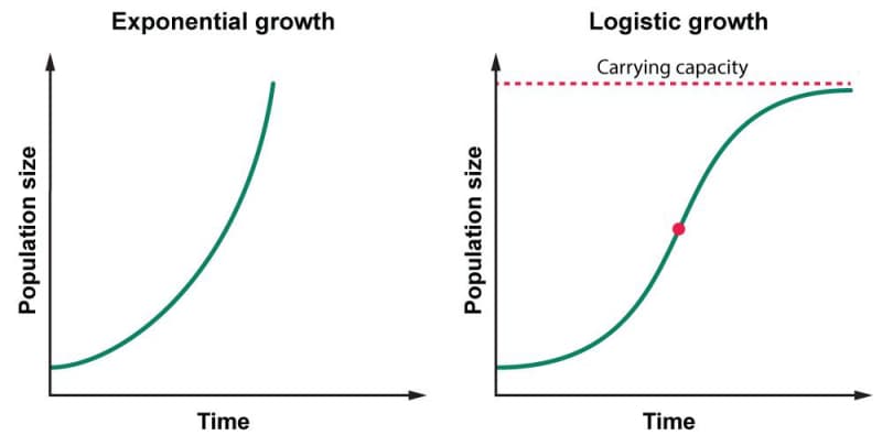 Two line graphs compare exponential and logistic growth. In both graphs, the horizontal axis is labeled Time and the vertical axis is labeled Population size. In the graph labeled Exponential growth, starts low and increases quickly over time. In the graph labeled Logistic growth, a line starts low and increases quickly at first, and then very slowly, to a line labeled Carrying capacity. 
