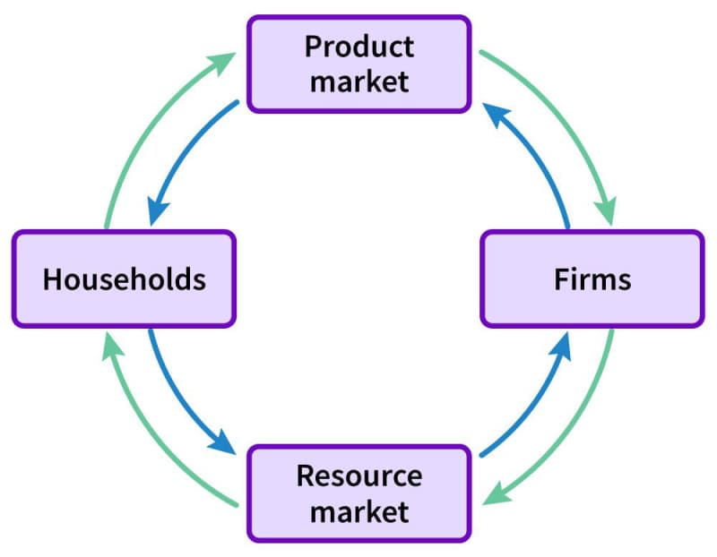 A circular flow diagram, with the product market at the 12 o'clock position, the resource market at 6 o'clock, households at 9 o'clock, and firms at 3 o'clock. Blue arrows indicate the counterclockwise flow of goods. Green arrows indicate the clockwise flow of funds.