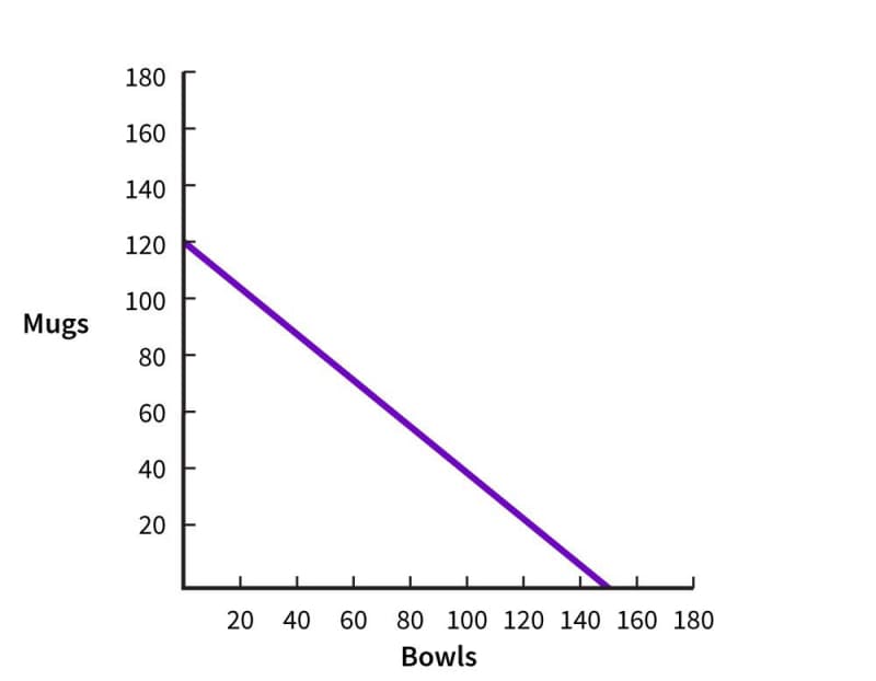 A production possibilities frontier for bowls and mugs. The P P F is a straight purple line from 120 mugs on the vertical axis down to 150 bowls on the horizontal axis.