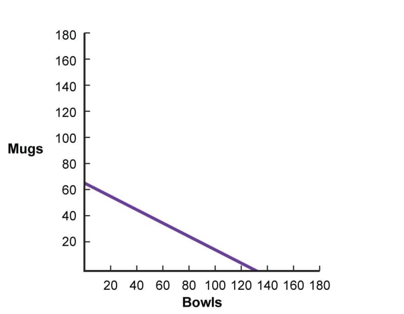 A second production possibilities frontier for bowls and mugs. The P P F is a straight purple line from 65 mugs on the vertical axis down to 130 bowls on the horizontal axis.