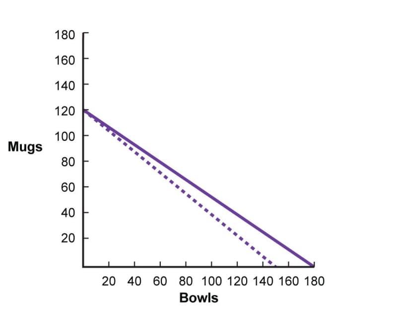 A shifted production possibilities frontier. It is a straight line that starts at 120 mugs on the vertical axis. It originally ran down to 150 bowls on the horizontal axis but now runs to 180 bowls.