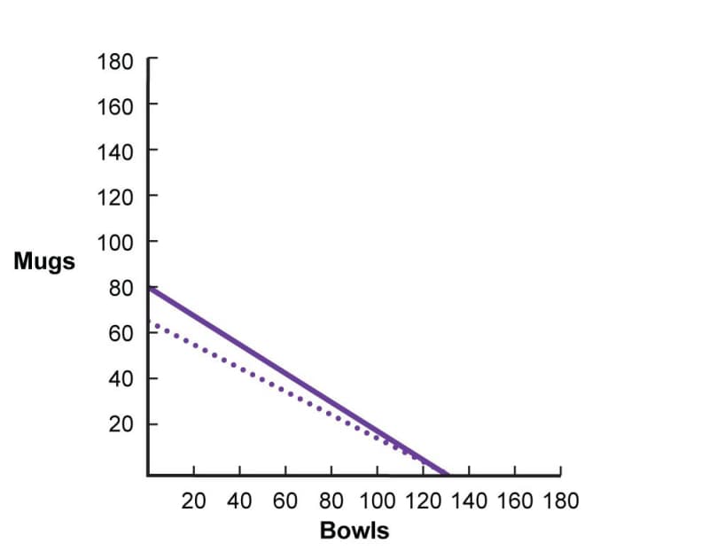 A second shifted production possibilities frontier. It is a straight line that ends at 130 bowls on the horizontal axis. It originally started at 65 mugs on the vertical axis but now starts at 80 mugs.