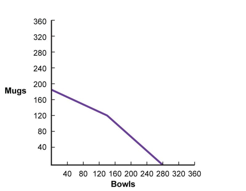 A non-linear production possibilities frontier. It starts at 185 mugs on the vertical axis, runs straight to the point where 120 mugs and 130 bowls are made, and from there straight to 280 bowls on the horizontal axis.
