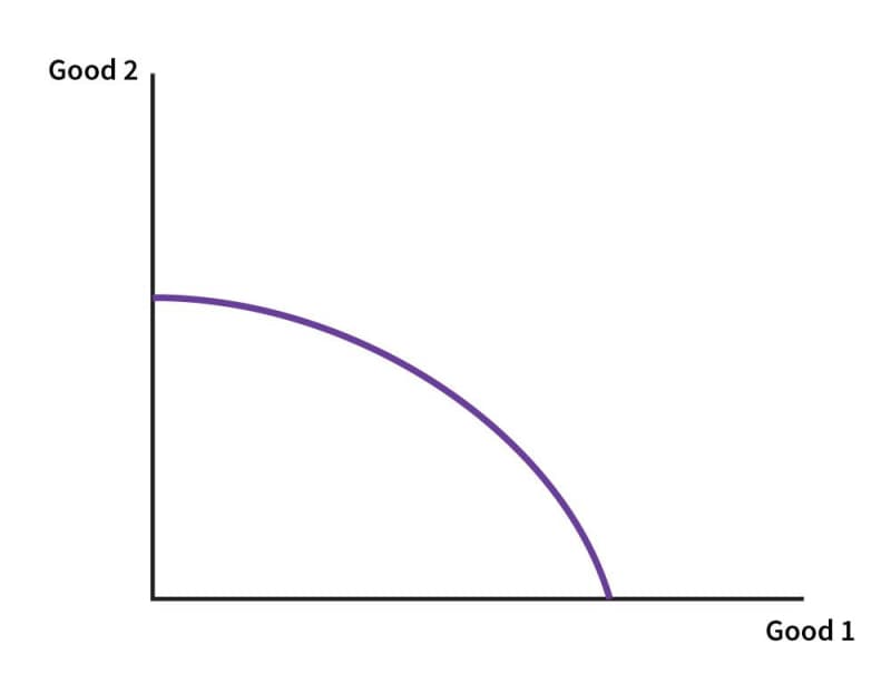 A bowed-out production possibilities frontier, with Good 1 on the horizontal axis and Good 2 on the vertical axis. The P P F is a purple curve that between its endpoints bows away from the origin