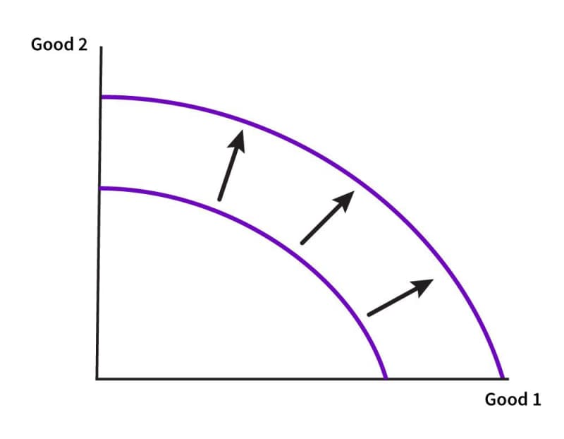 The outward shift of a bowed-out production possibilities frontier, with Good 1 on the horizontal axis and Good 2 on the vertical axis. The P P F is a curve that between its endpoints bows away from the origin. Compared to the curve in its original position, the curve in its final position has shifted away from the origin all along its length.