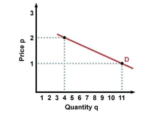 A combined demand curve for Jim and Marvin. It passes through the point q equals 4, p equals $2 and the point q equals 11, p equals $1.