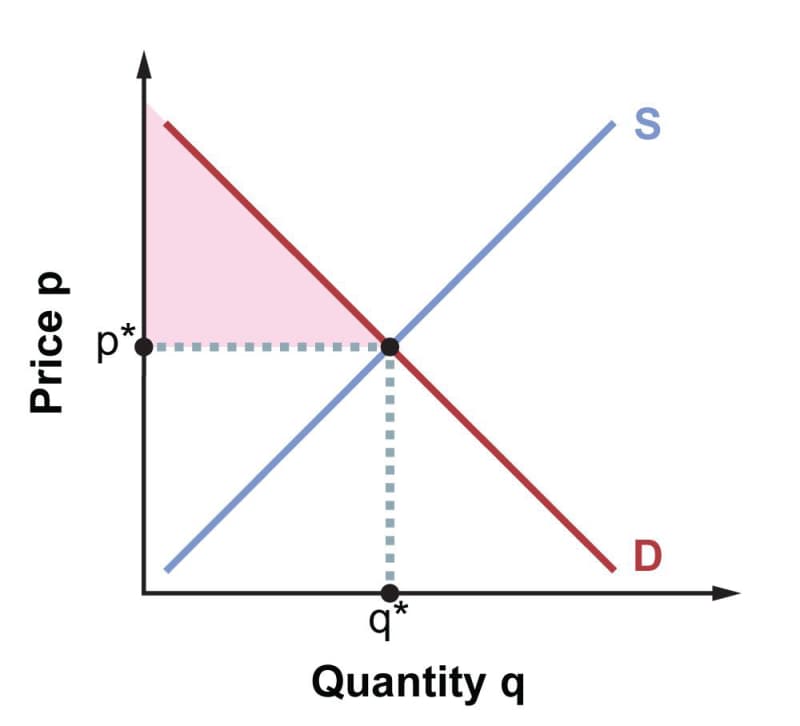 Consumer surplus illustrated. Intersecting supply and demand curves are shown, and the intersection point, representing market equilibrium, is identified as point q star, p star. The triangular area to the left of this point, above p star but below the demand curve, is shaded pink.