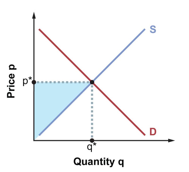 Producer surplus illustrated. Intersecting supply and demand curves are shown, and the intersection point, representing market equilibrium, is identified as point q star, p star. The triangular area to the left of this point, below p star but above the supply curve, is shaded light blue.