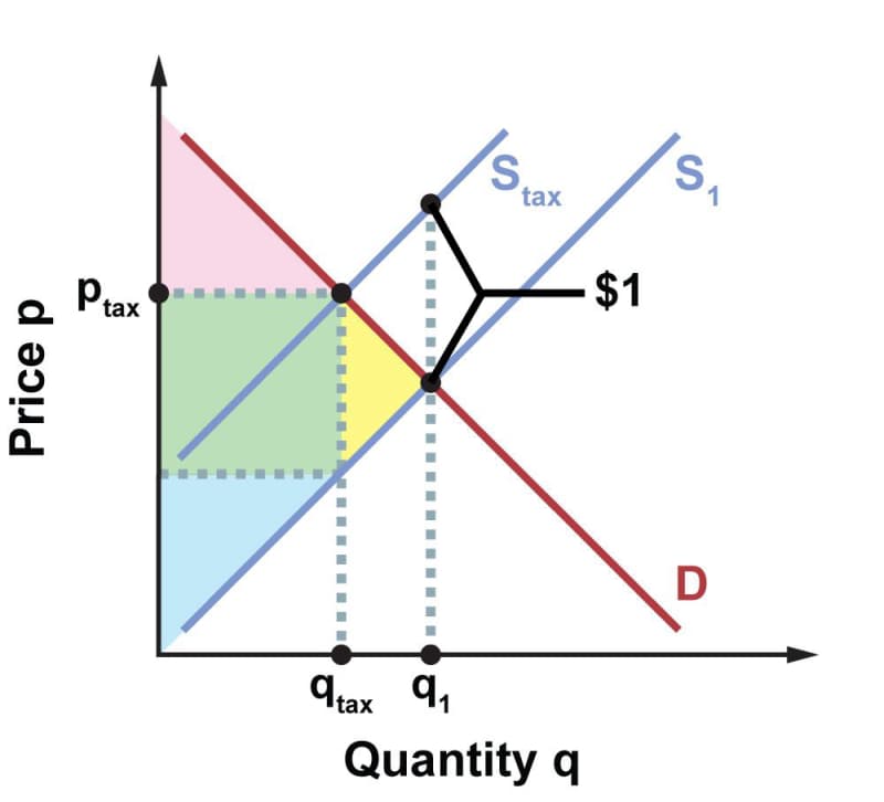 Supply and demand curves, illustrating the impact of a tax on social welfare. The effect of the $1 tax is to shift the supply curve upward a distance of $1, from curve S 1 to curve S tax. The equilibrium quantity demanded decreases from q 1 to q tax. The equilibrium price increases from p 1 to p tax. The difference between p 1 and p tax is nonzero, but it is less than $1. The triangular area to the left of the point q tax, p tax, above p tax but below the demand curve, is shaded pink. The triangular area to the right of the point q tax and to the left of q 1, between the supply and demand curves, is shaded yellow. The rectangular region to the left of the yellow triangle and to the right of the price axis is shaded green. The remaining social welfare region, below the green rectangle and above the supply curve, is shaded light blue.