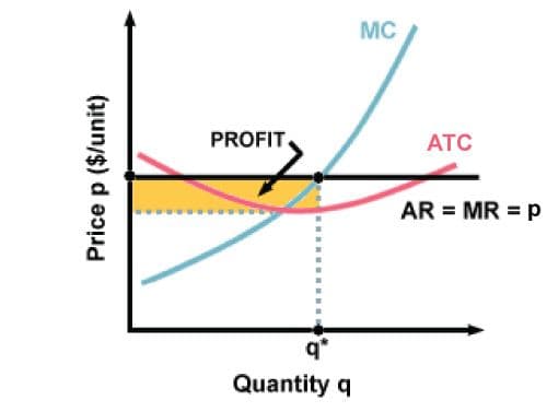 A visualization of firm's maximum profit in a competitive market. The horizontal A R equals M R equals p line and the concave up, rising M C curve intersect at q star, p star. The concave up A T C curve lies above the horizontal M R line on the left and right but lies below it in the middle, at q equals q star. The point where the horizontal M R line and the M C curve intersect and the point directly below that on the A T C curve determine a rectangle to their left, bounded at the other end by the price axis. The area of this rectangle represents profit, which at q equals q star is being maximized.
