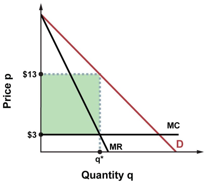 Monopolist's profit from a single price. A horizontal M C line intersects downward sloping M R and demand curves. At the profit-maximizing quantity q star, M R equals M C. The price on the demand curve is $13 and the cost on the MC curve is $3, so the profit is $10 times q star, as represented by a green rectangle.