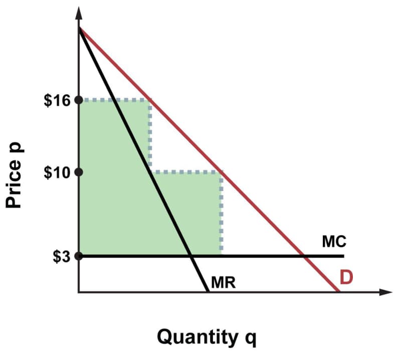 Monopolist's profit with price discrimination. A horizontal M C line intersects downward sloping M R and demand curves. Two prices on the demand curve, $16 and $10, represent prices charged to different classes of buyers. The cost on the MC curve is $3. The profit is represented by a green stairstep shape with steps at $16 and $10 that is bounded below at $3. This area is larger than the rectangular area in the preceding figure.