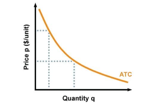 An A T C curve. It is concave up but everywhere decreasing.