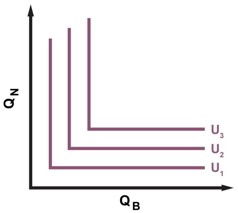 A family of three indifference curves, all L-shaped, with quantity q sub B on the horizontal axis and quantity q sub N on the vertical axis. Curves U 1, U 2 and U 3 are successively farther from the origin.