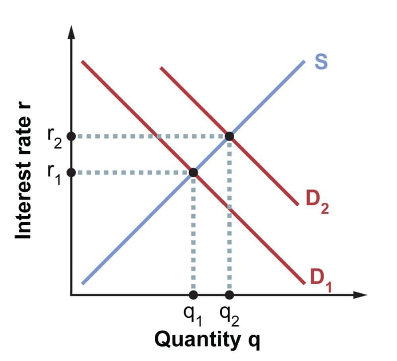 An increase in the demand for money. As the demand curve shifts right from D 1 to D 2, the equilibrium quantity increases from q 1 to q 2 and the interest rate increases from r 1 to r 2.