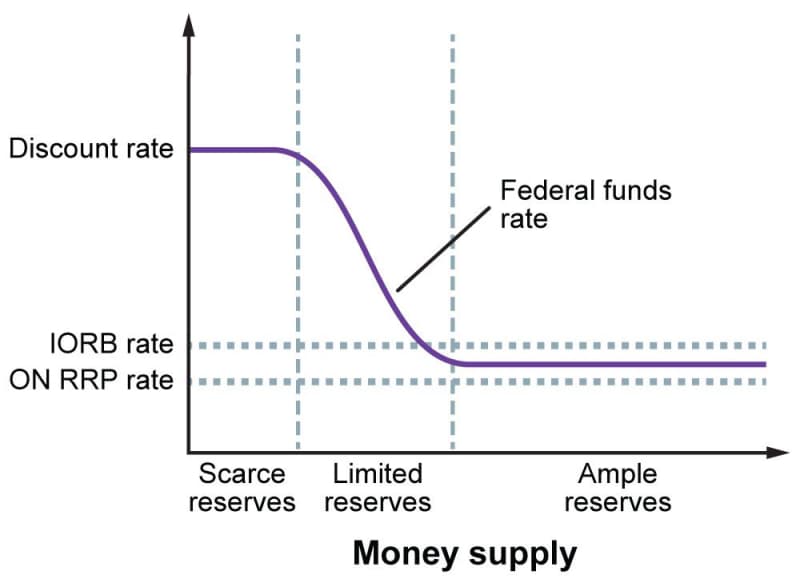 The federal funds rate, as a function of the quantity of bank reserves. When reserves are scarce, the federal funds rate is high and equal to the discount rate. Here it is not sensitive to small changes in the quantity of reserves. As reserves become less scarce but still limited, the curve describing the federal funds rate bends downward to acquire a negative slope. Now the federal funds rate is highly sensitive to small changes in the quantity of reserves. As reserves become and ample, the curve describing the federal funds rate levels off. It is now low and remains in a narrow band bounded by the I O R B rate above and the slightly lower O N R  P rate below. Here the federal funds rate is again not highly sensitive to small changes in the quantity of reserves.