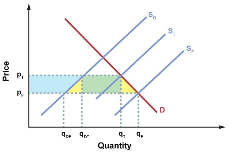 Supply and demand curves, illustrating the effects of a tariff on imports. The effect of the tariff is to shift the supply curve left, from S sub F to S sub T. Also shown is the domestic supply curve, S sub D, to the left of S sub T. As a result of the tariff, quantity decreases from q sub F to q sub T, and price increases from p sub F to p sub T. Also shown are the domestic quantity produced at price p sub F, quantity q sub D F, and the domestic quantity produced at price p sub T, quantity q sub D T. The reduction in consumer surplus is represented by a trapezoidal region bounded on the left by the vertical axis, above by the horizontal line at p sub T, below by the horizontal line at p sub F, and on the right by the demand curve. This region is divided in colored parts. The part to the left of S sub T is shaded light blue to indicate that it has now become producer surplus that goes to domestic producers. The rectangular area between q sub D T and q sub T is shaded light green. This represents tariff revenue collected from importers by the government. The two triangular regions between q sub D F and q sub D T, and between q sub T and  q sub F, are shaded yellow. They represent deadweight loss.