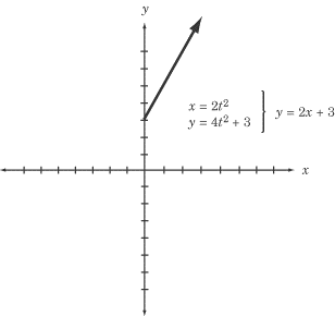 SparkNotes: SAT Subject Test: Math Level 2: Parametric Equations